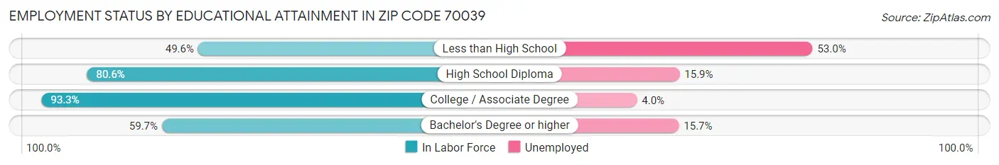 Employment Status by Educational Attainment in Zip Code 70039
