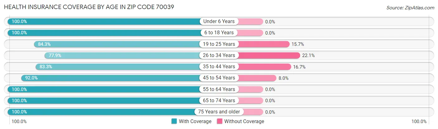 Health Insurance Coverage by Age in Zip Code 70039