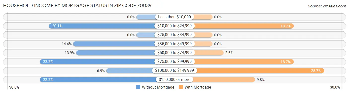 Household Income by Mortgage Status in Zip Code 70039