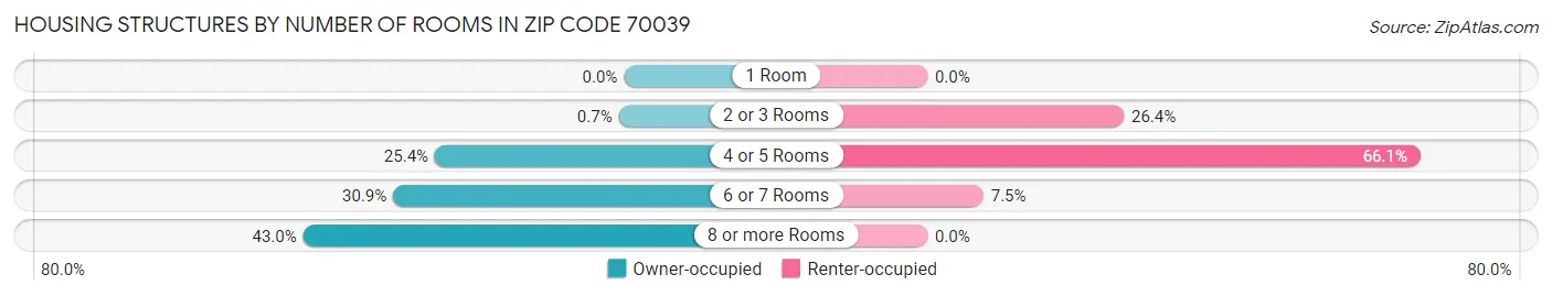 Housing Structures by Number of Rooms in Zip Code 70039