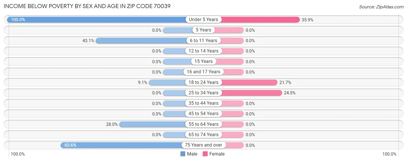 Income Below Poverty by Sex and Age in Zip Code 70039