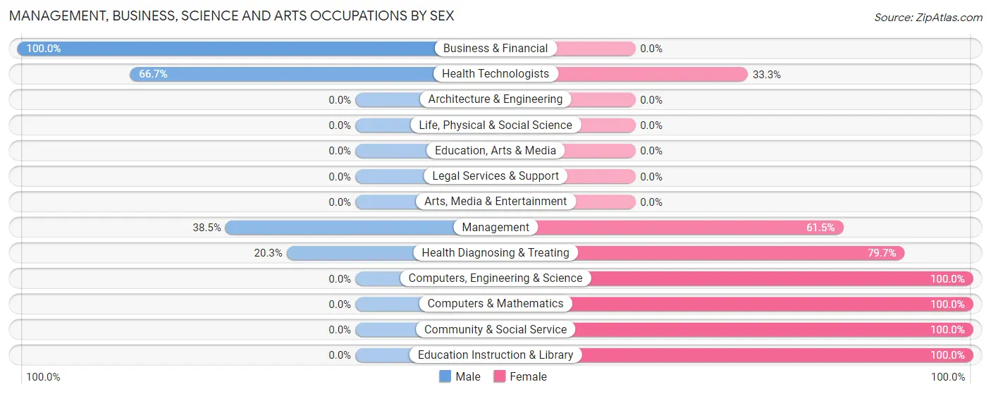 Management, Business, Science and Arts Occupations by Sex in Zip Code 70039