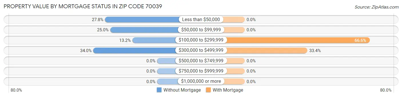 Property Value by Mortgage Status in Zip Code 70039