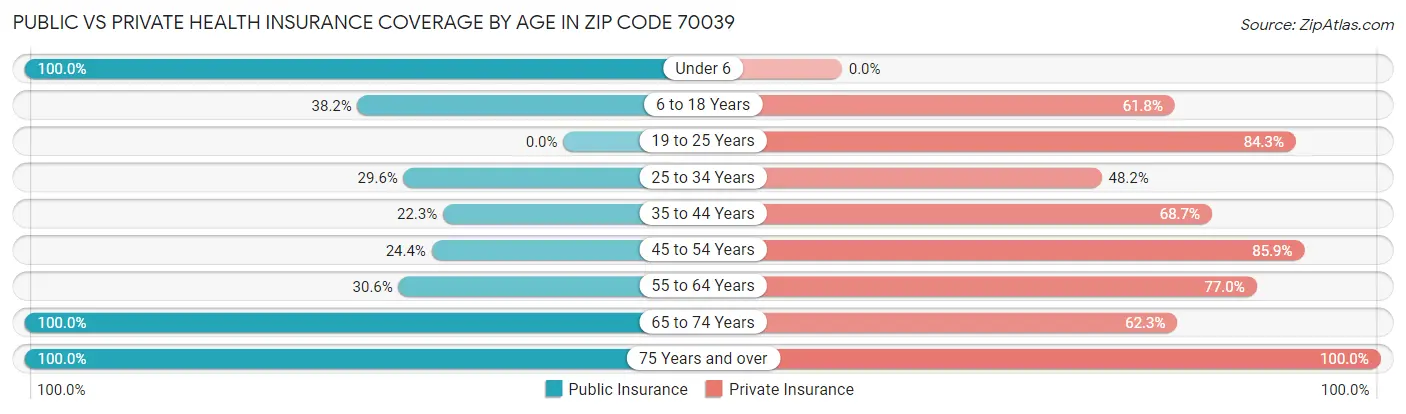 Public vs Private Health Insurance Coverage by Age in Zip Code 70039