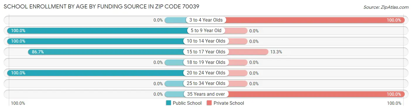 School Enrollment by Age by Funding Source in Zip Code 70039