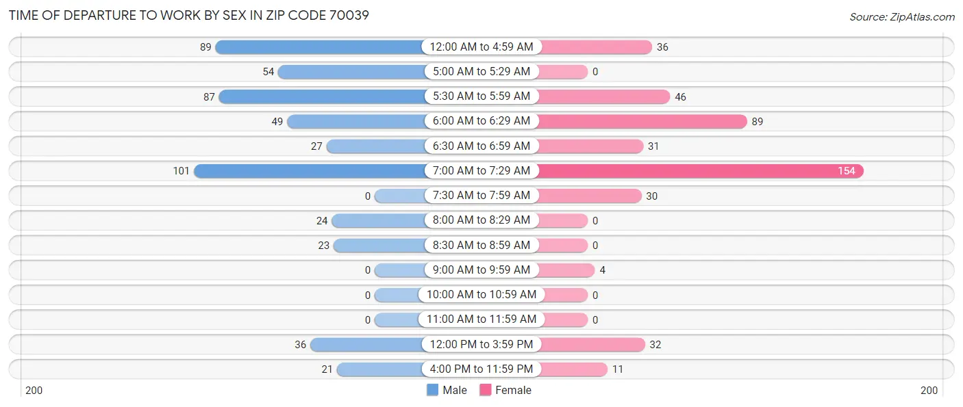 Time of Departure to Work by Sex in Zip Code 70039