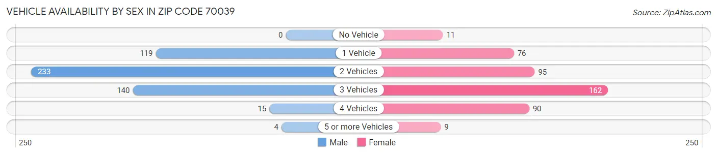 Vehicle Availability by Sex in Zip Code 70039