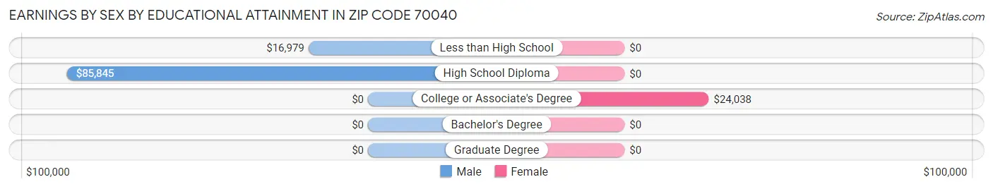 Earnings by Sex by Educational Attainment in Zip Code 70040