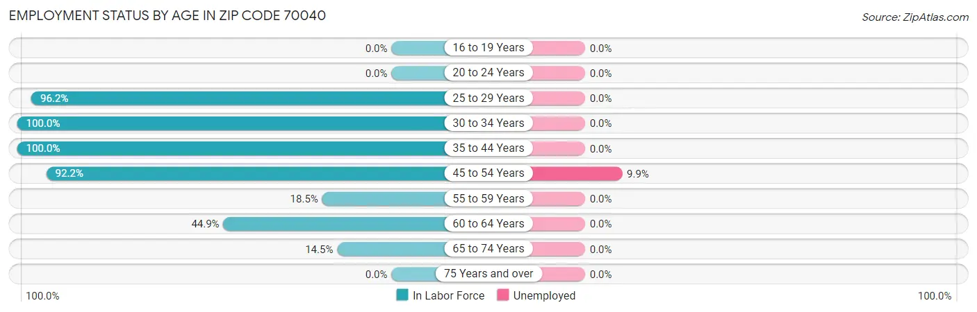Employment Status by Age in Zip Code 70040