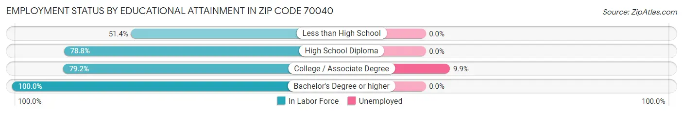 Employment Status by Educational Attainment in Zip Code 70040