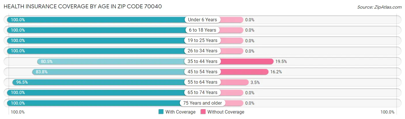Health Insurance Coverage by Age in Zip Code 70040