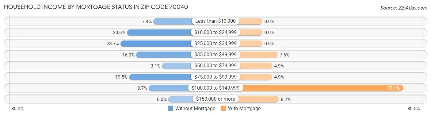 Household Income by Mortgage Status in Zip Code 70040