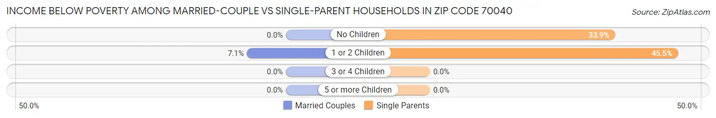 Income Below Poverty Among Married-Couple vs Single-Parent Households in Zip Code 70040