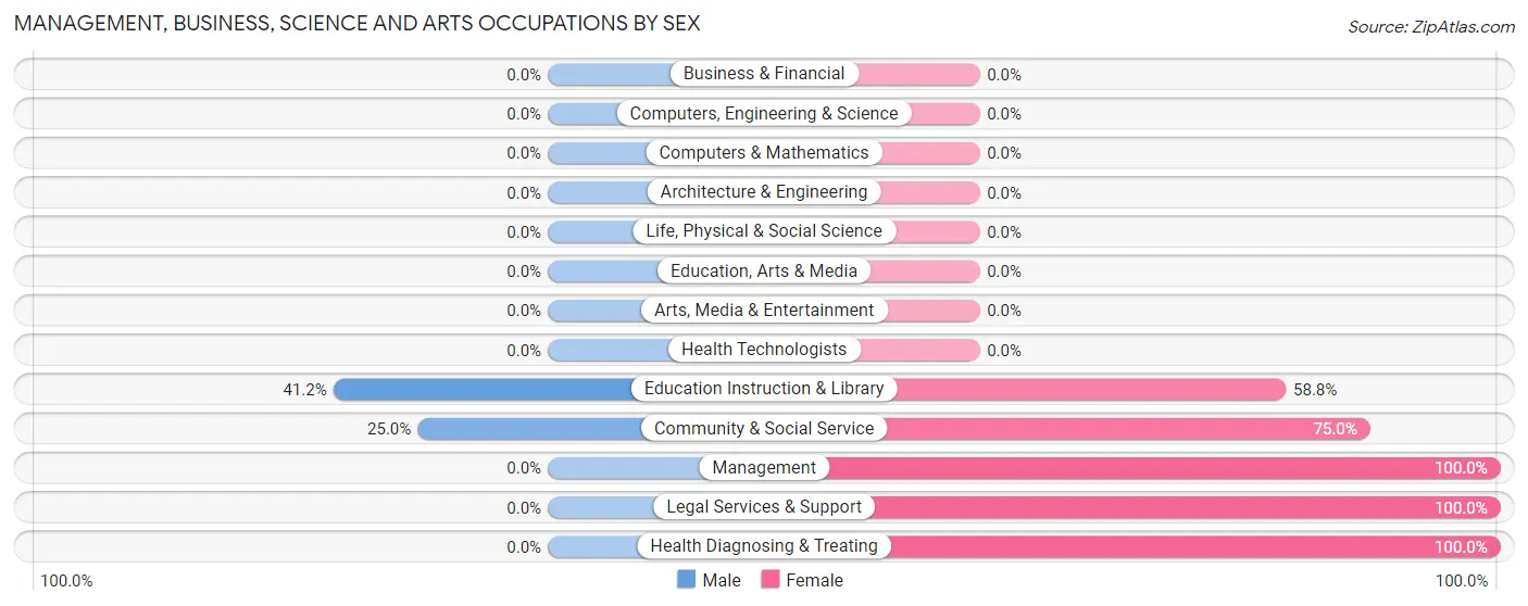 Management, Business, Science and Arts Occupations by Sex in Zip Code 70040