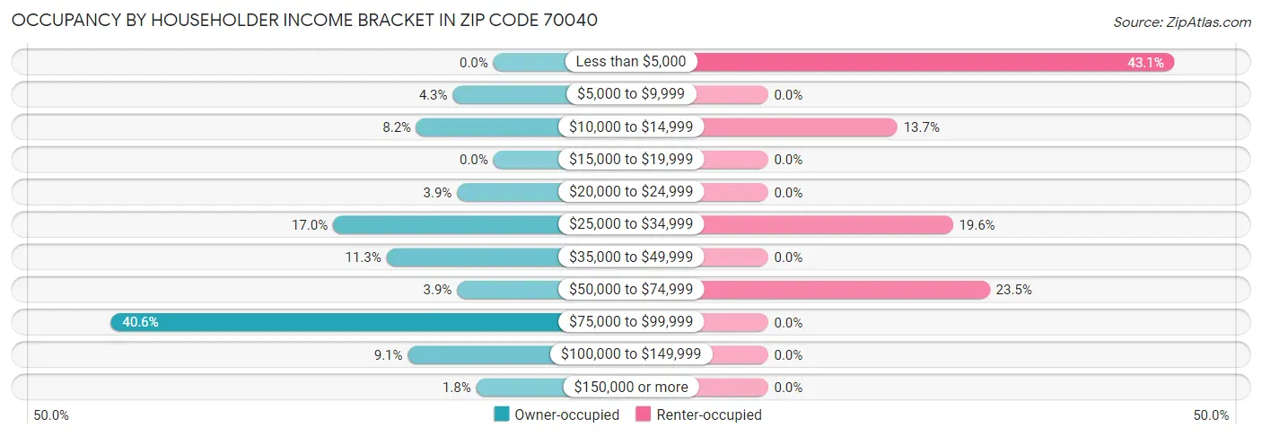 Occupancy by Householder Income Bracket in Zip Code 70040