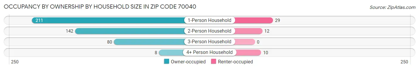 Occupancy by Ownership by Household Size in Zip Code 70040