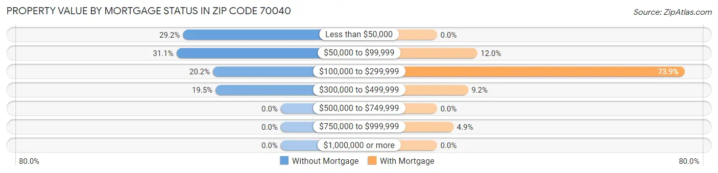 Property Value by Mortgage Status in Zip Code 70040