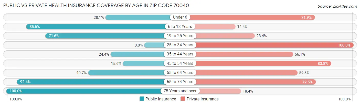 Public vs Private Health Insurance Coverage by Age in Zip Code 70040