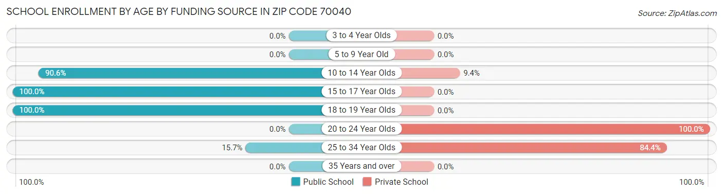 School Enrollment by Age by Funding Source in Zip Code 70040