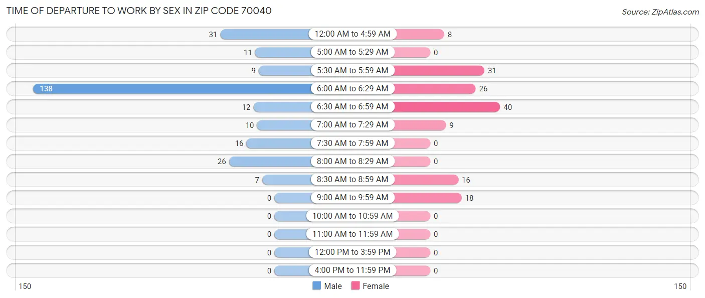 Time of Departure to Work by Sex in Zip Code 70040