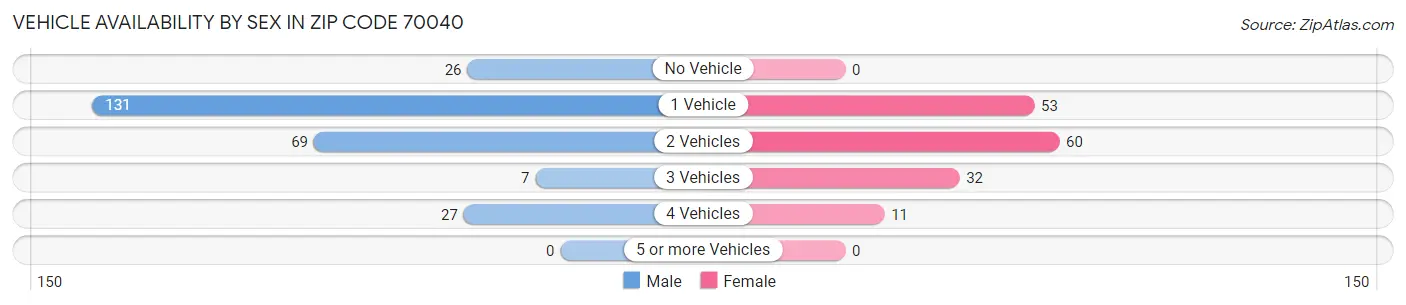 Vehicle Availability by Sex in Zip Code 70040