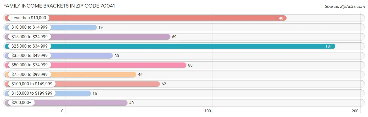 Family Income Brackets in Zip Code 70041