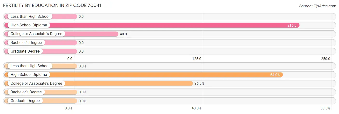 Female Fertility by Education Attainment in Zip Code 70041