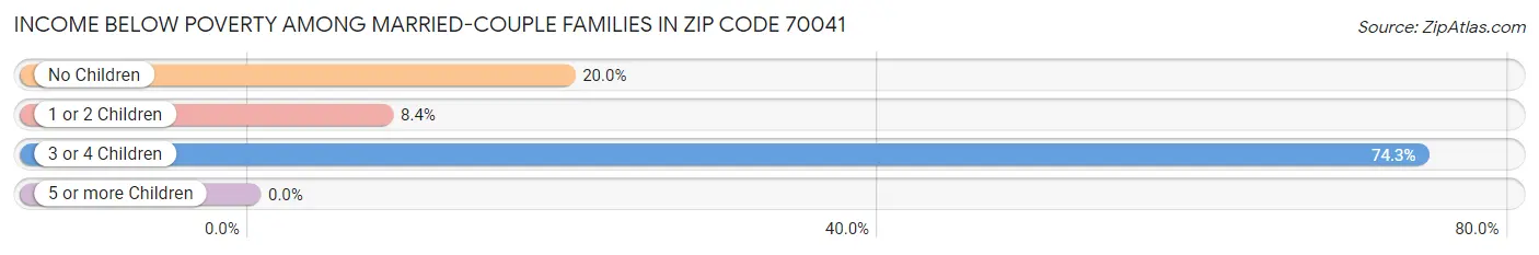 Income Below Poverty Among Married-Couple Families in Zip Code 70041