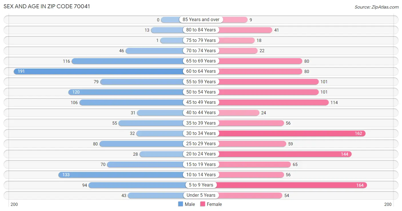 Sex and Age in Zip Code 70041