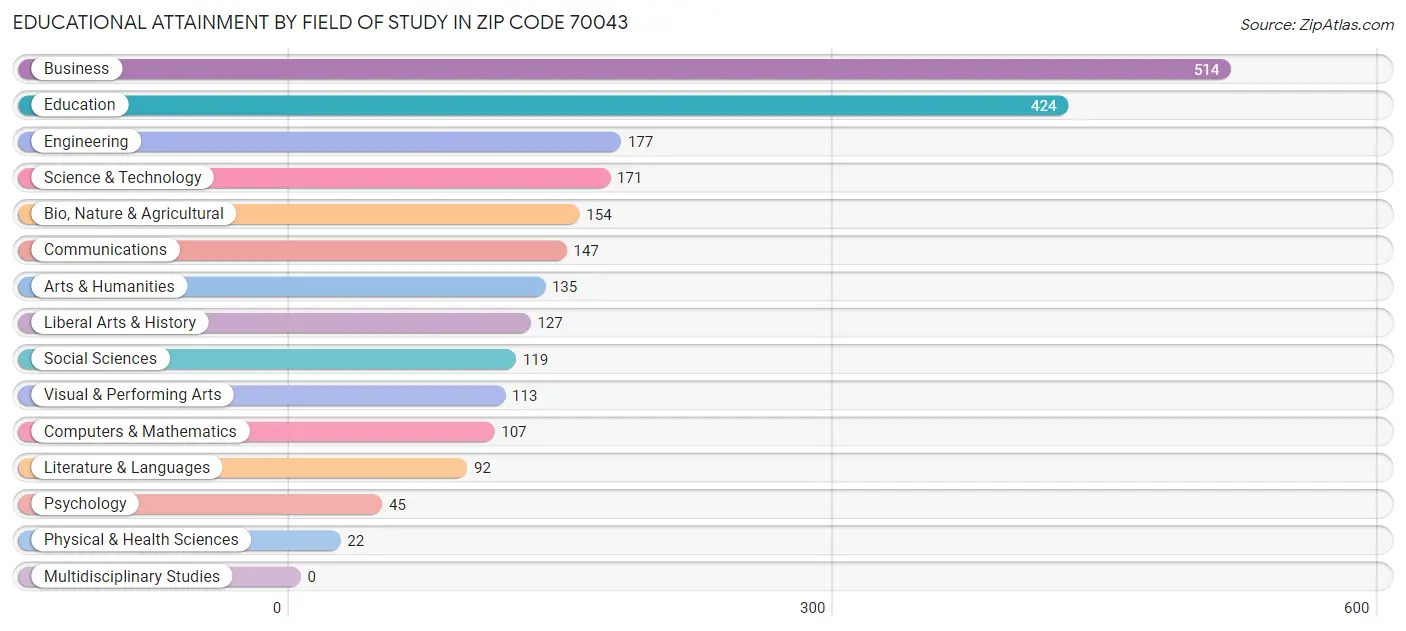 Educational Attainment by Field of Study in Zip Code 70043