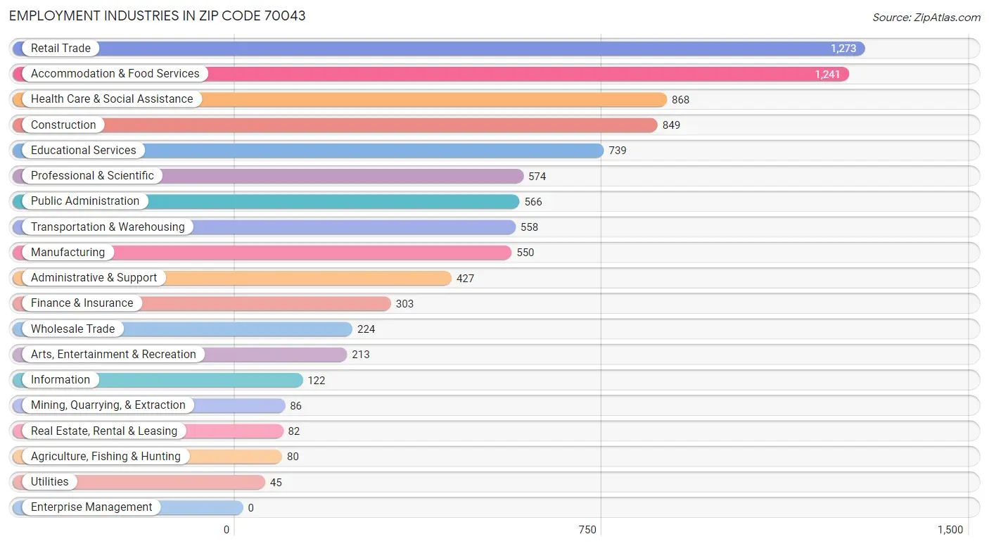 Employment Industries in Zip Code 70043