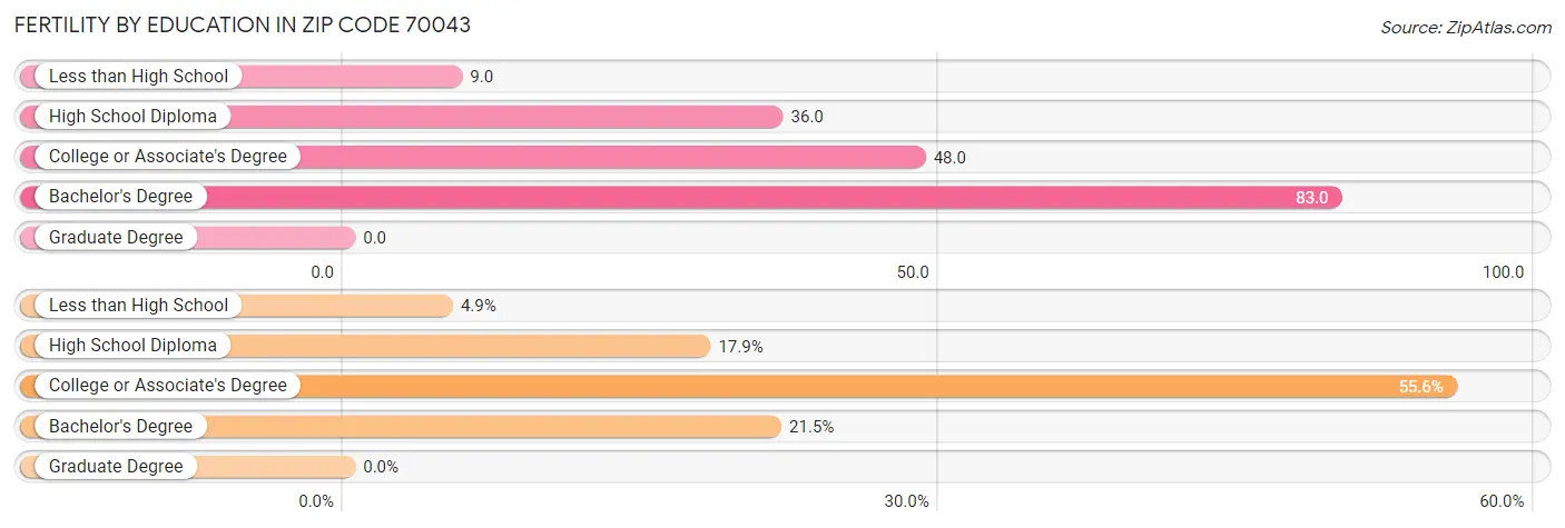 Female Fertility by Education Attainment in Zip Code 70043