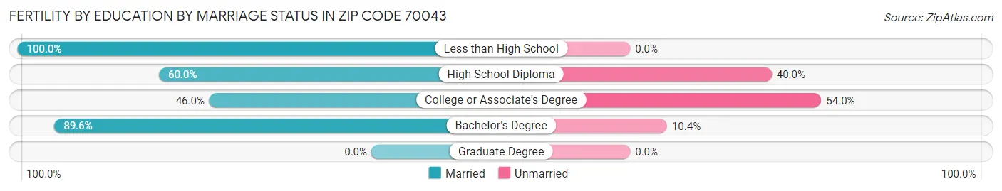 Female Fertility by Education by Marriage Status in Zip Code 70043