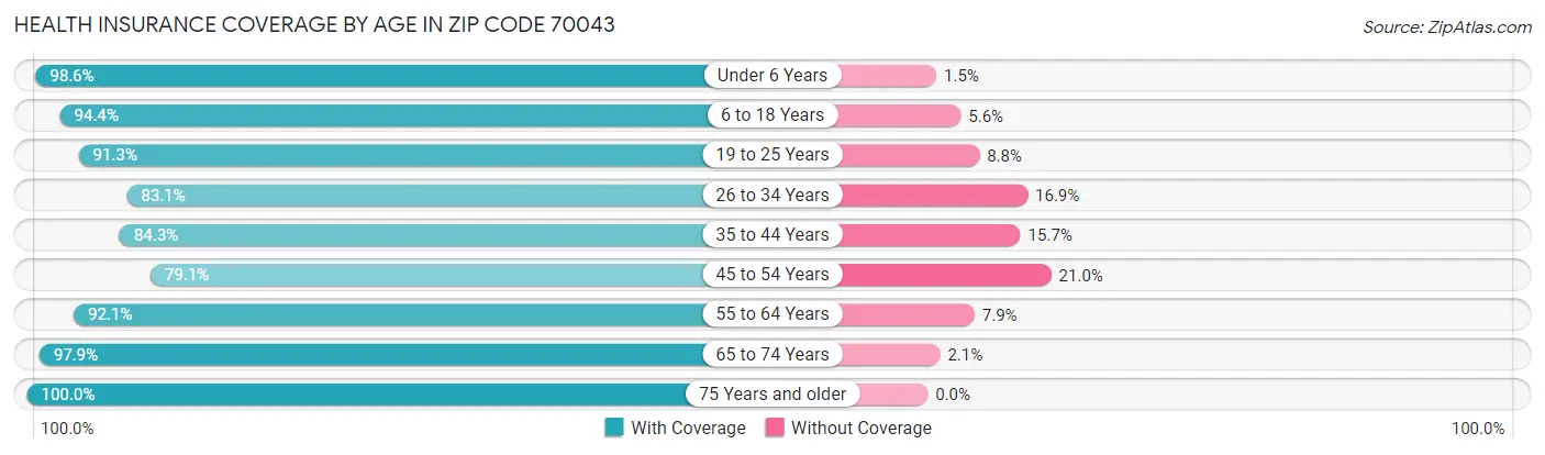 Health Insurance Coverage by Age in Zip Code 70043