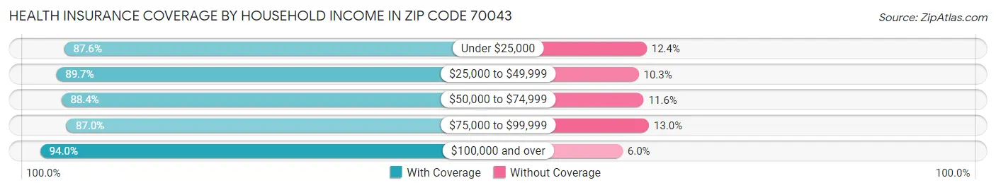 Health Insurance Coverage by Household Income in Zip Code 70043