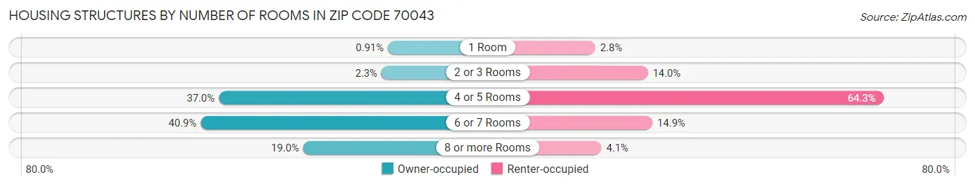 Housing Structures by Number of Rooms in Zip Code 70043