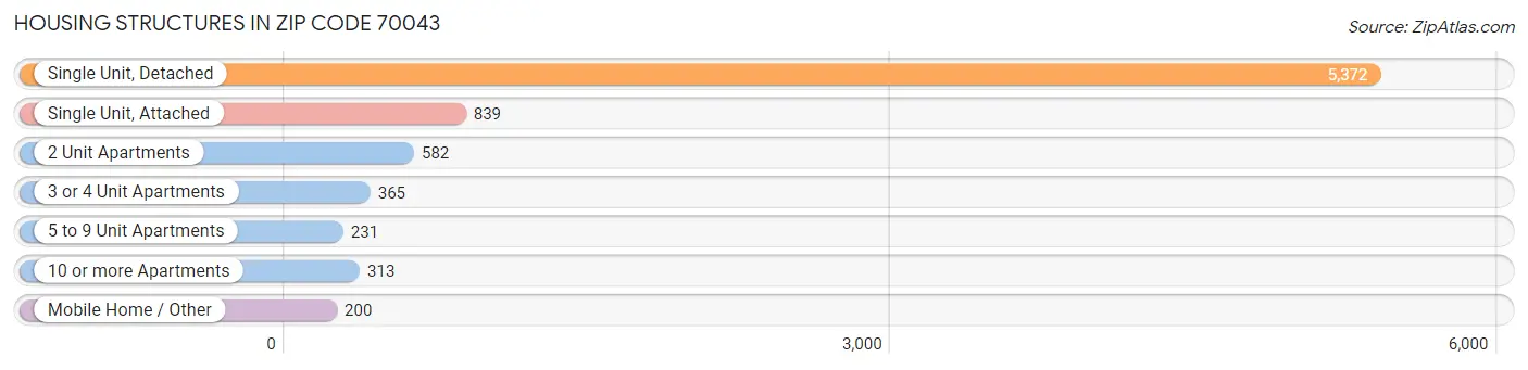 Housing Structures in Zip Code 70043