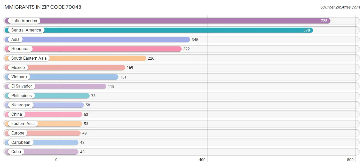 Immigrants in Zip Code 70043