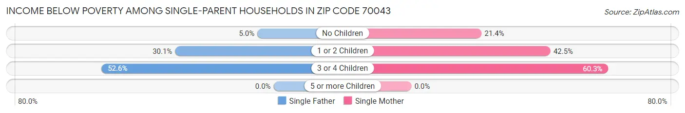 Income Below Poverty Among Single-Parent Households in Zip Code 70043