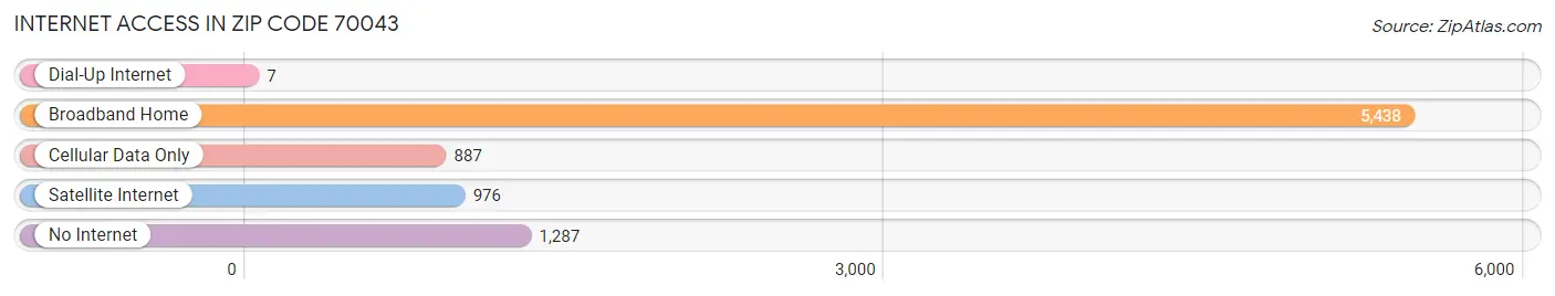 Internet Access in Zip Code 70043