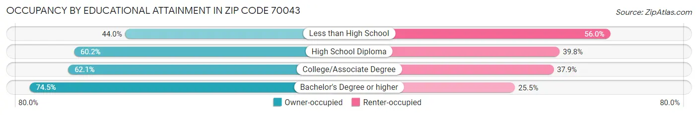 Occupancy by Educational Attainment in Zip Code 70043