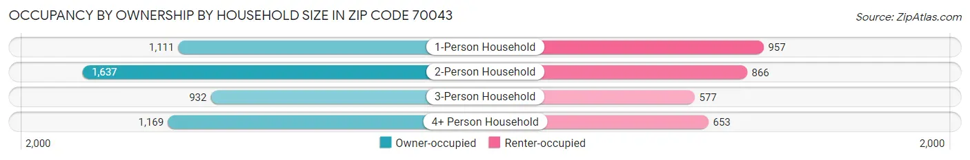 Occupancy by Ownership by Household Size in Zip Code 70043