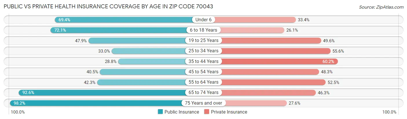 Public vs Private Health Insurance Coverage by Age in Zip Code 70043