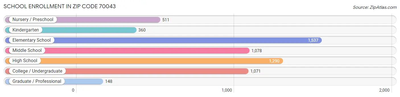 School Enrollment in Zip Code 70043