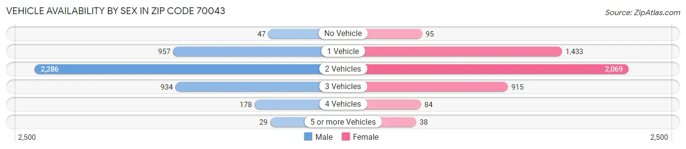 Vehicle Availability by Sex in Zip Code 70043