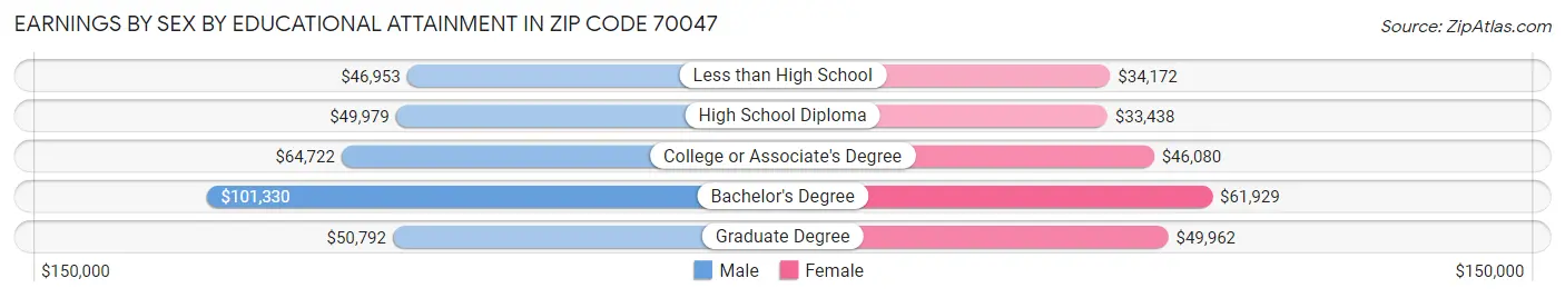 Earnings by Sex by Educational Attainment in Zip Code 70047