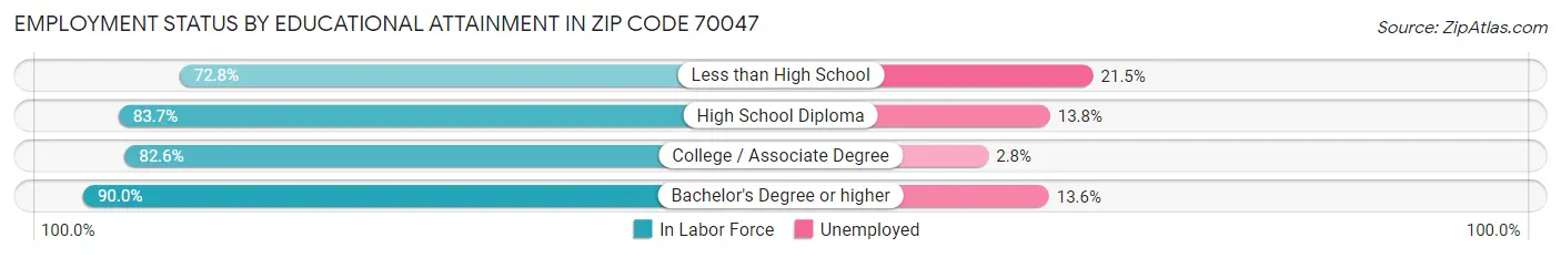 Employment Status by Educational Attainment in Zip Code 70047