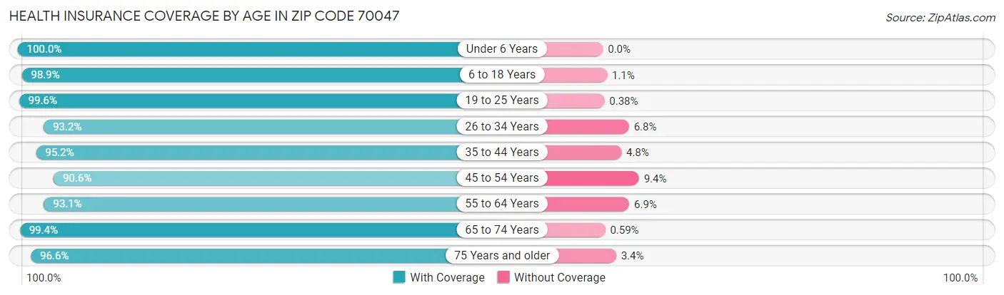Health Insurance Coverage by Age in Zip Code 70047