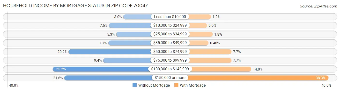 Household Income by Mortgage Status in Zip Code 70047