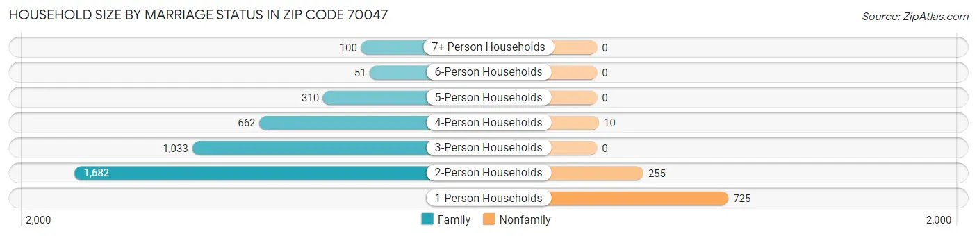 Household Size by Marriage Status in Zip Code 70047